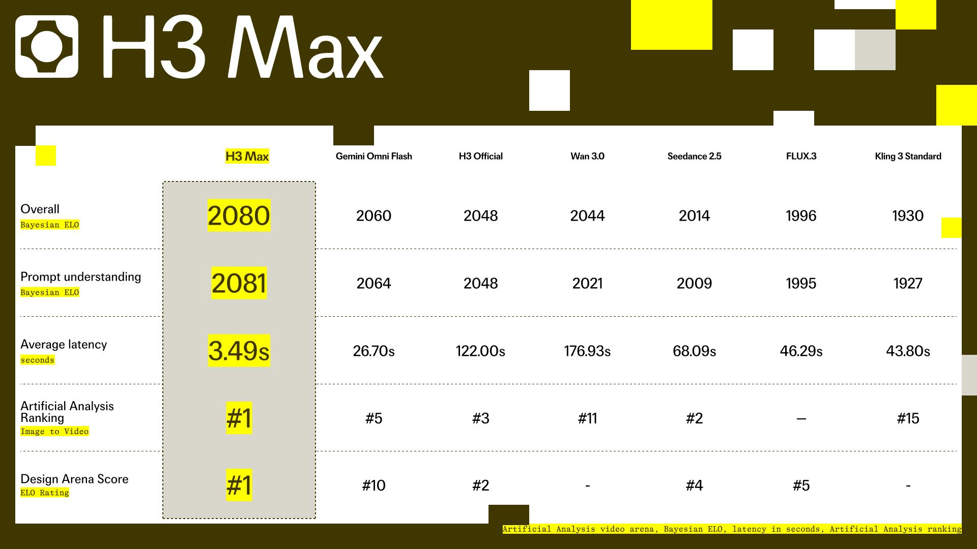 H3 Max benchmark table comparing overall preference, prompt understanding, latency, and independent rankings with leading video models