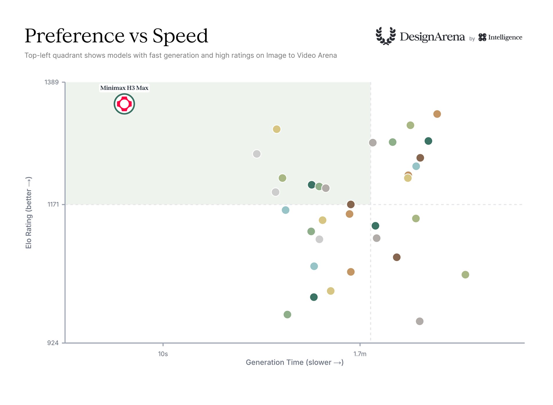 Design Arena H3 Max speed versus preference chart